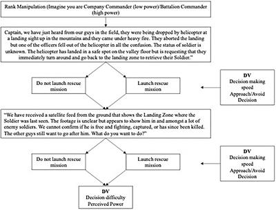 Avoidant authority: The effect of organizational power on decision-making in high-uncertainty situations